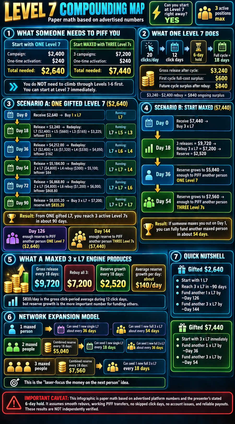 Level 7 Compounding Map infographic