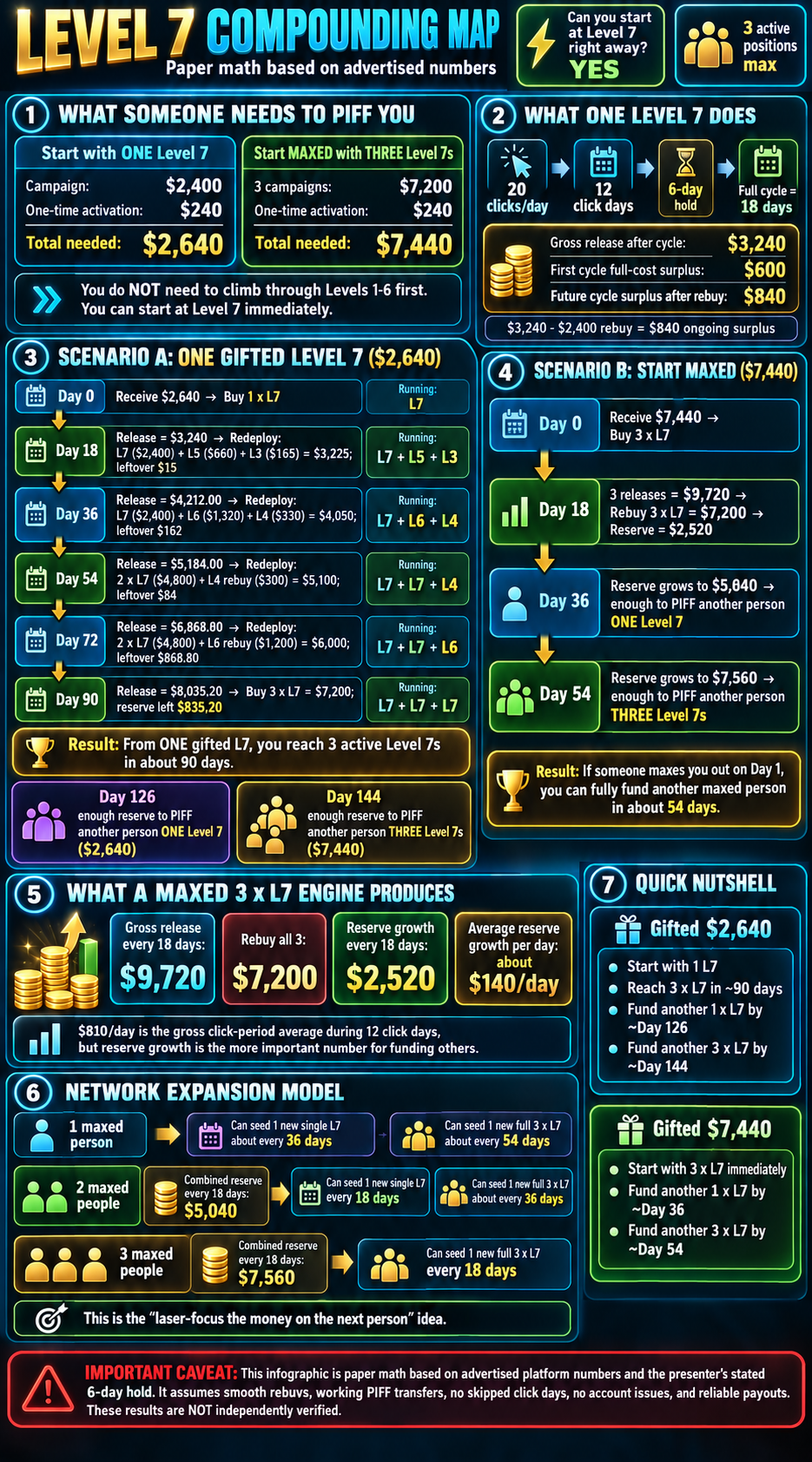 Level 7 Compounding Map infographic