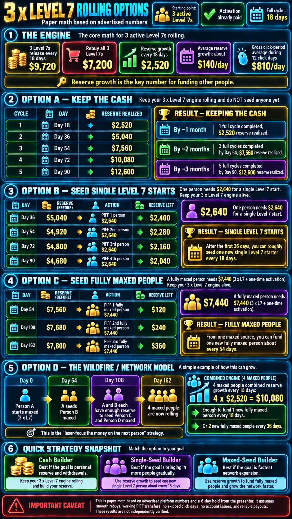 3 x Level 7 Rolling Options infographic